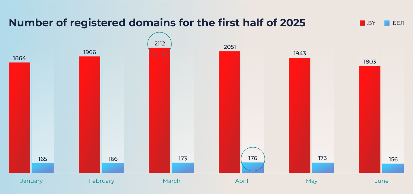 Number of domain names