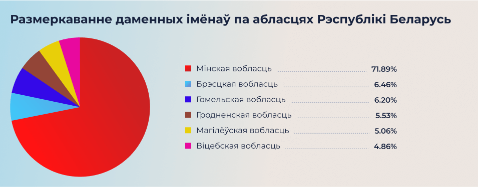 Размеркаванне даменных імёнаў па абласцях