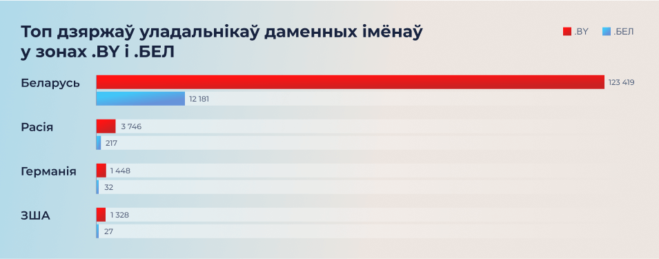 Топ дзяржаў